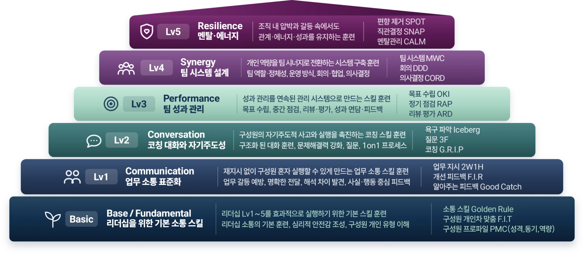LTA Leadership Level — Basic부터 Lv5 Resilience까지 6단계 리더십 역량 체계