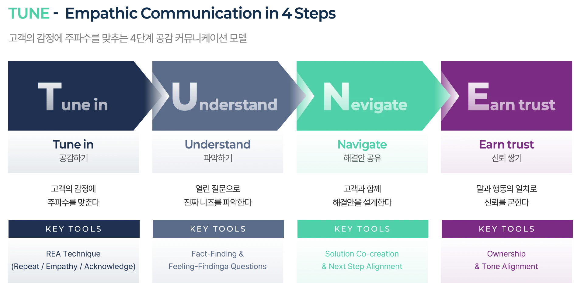 LTE Training Model — TUNE: Tune in, Understand, Navigate, Earn trust