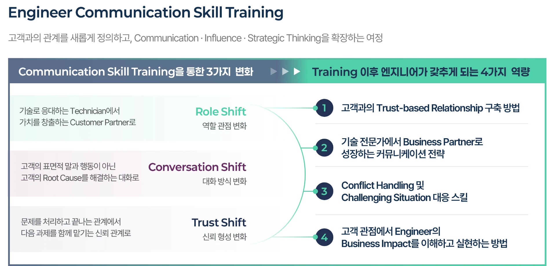 LTE Program — Communication Skill Training을 통한 3가지 변화와 4가지 역량