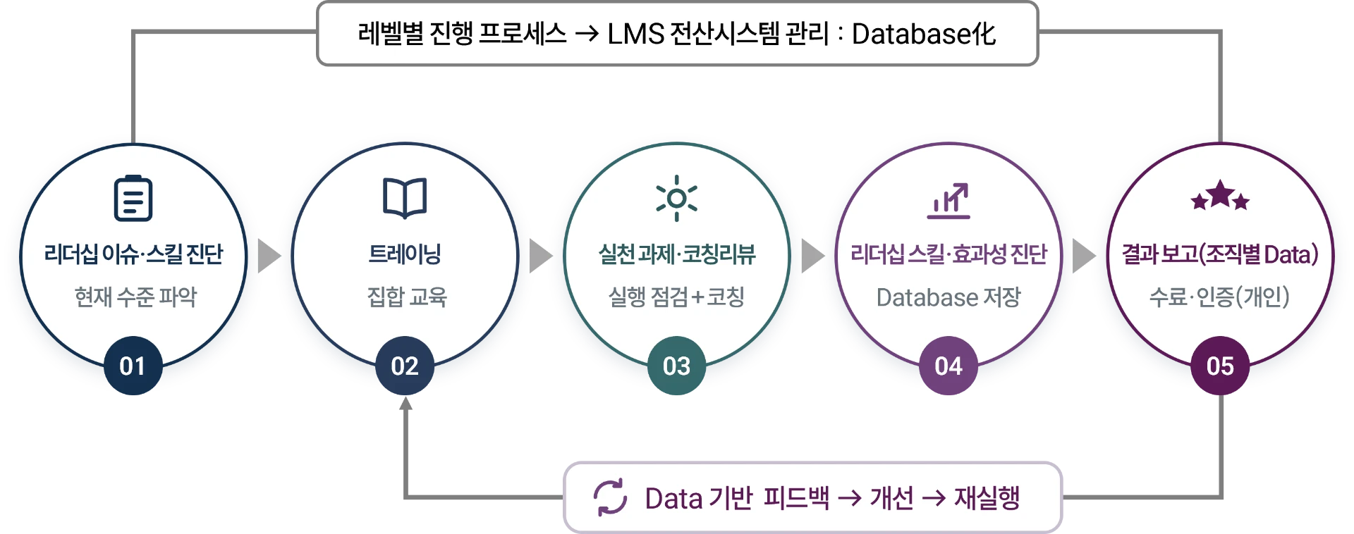 LTA Consulting Process — 레벨별 진행 프로세스 5단계